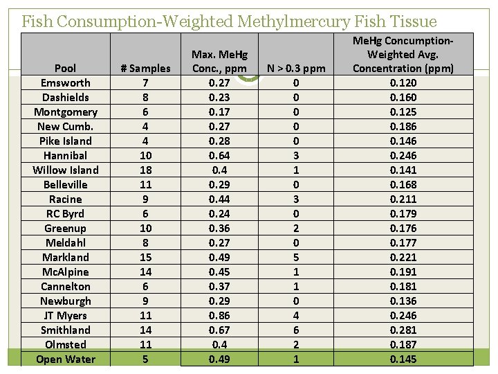 Fish Consumption-Weighted Methylmercury Fish Tissue Pool Emsworth Dashields Montgomery New Cumb. Pike Island Hannibal