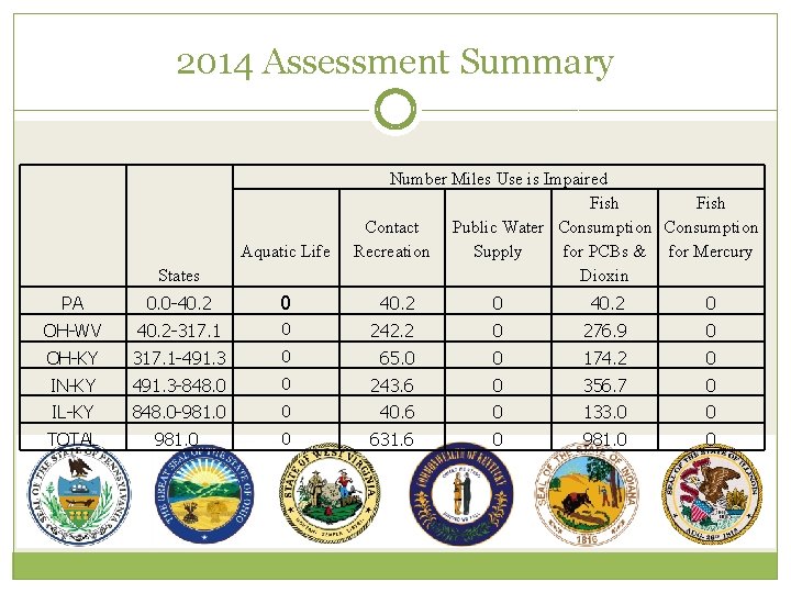 2014 Assessment Summary Aquatic Life States PA 0. 0 -40. 2 OH-WV 40. 2