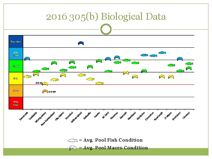 2016 305(b) Biological Data 2015 2010 = Avg. Pool Fish Condition = Avg. Pool