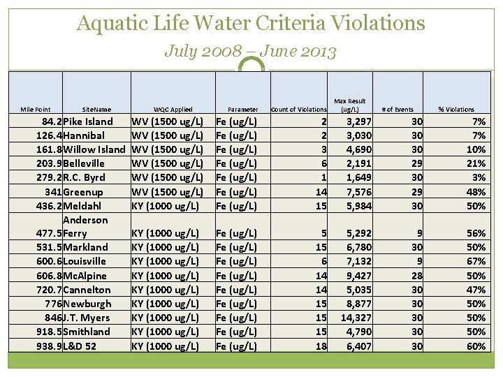 Aquatic Life Water Criteria Violations July 2008 – June 2013 Mile Point Site. Name