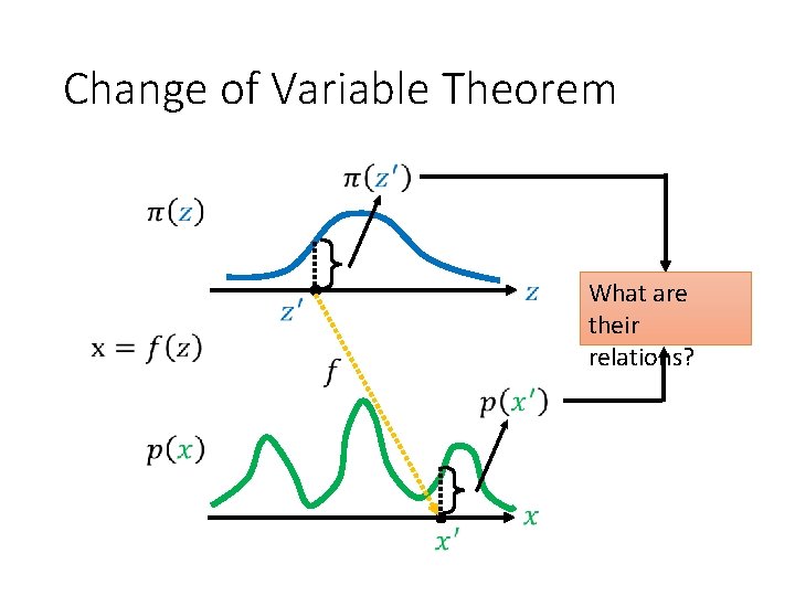 Change of Variable Theorem What are their relations? 