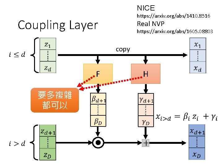 NICE https: //arxiv. org/abs/1410. 8516 Coupling Layer Real NVP https: //arxiv. org/abs/1605. 08803 copy