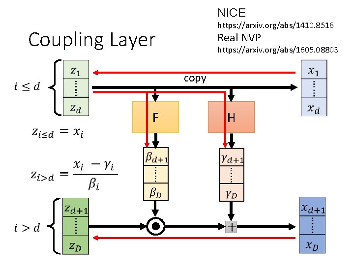 NICE https: //arxiv. org/abs/1410. 8516 Coupling Layer Real NVP https: //arxiv. org/abs/1605. 08803 copy