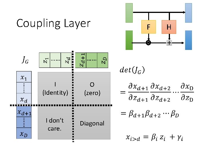 Coupling Layer I (Identity) O (zero) I don’t care. Diagonal F H 