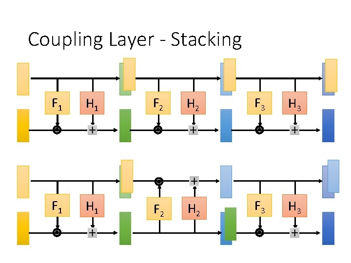 Coupling Layer - Stacking F 1 H 1 F 2 H 2 F 3