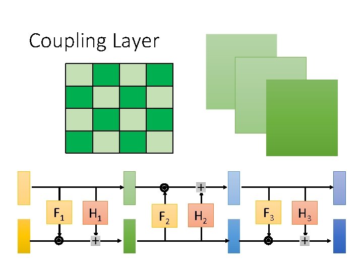 Coupling Layer F 1 H 1 F 2 H 2 F 3 H 3