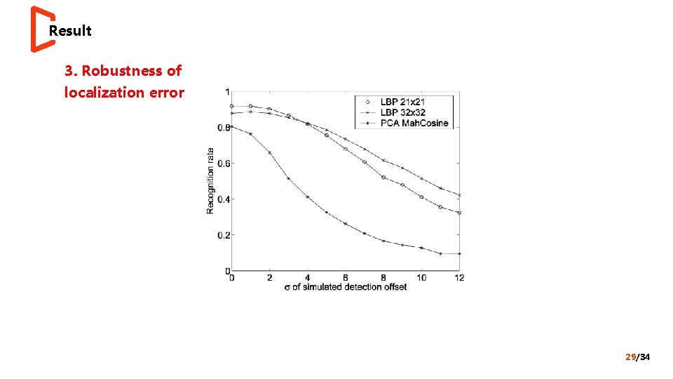 Result 3. Robustness of localization error 29/34 