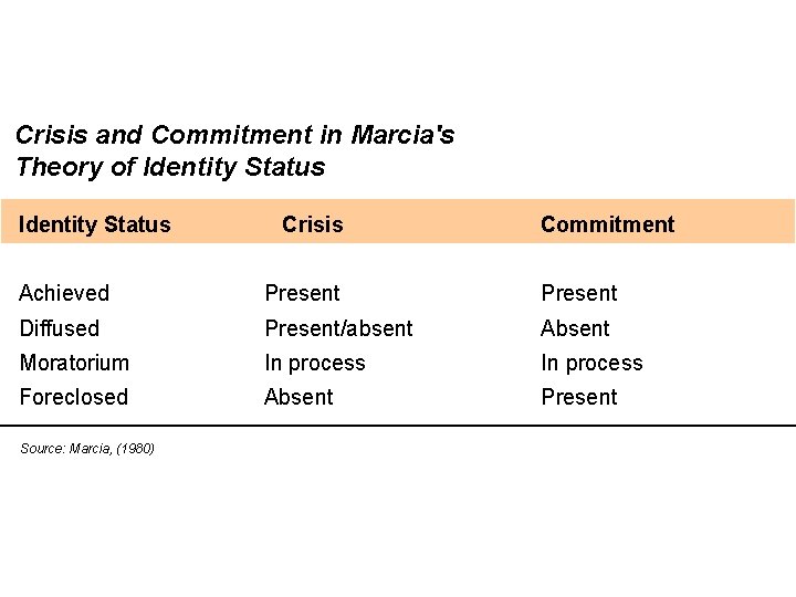 Crisis and Commitment in Marcia's Theory of Identity Status Crisis Commitment Achieved Present Diffused