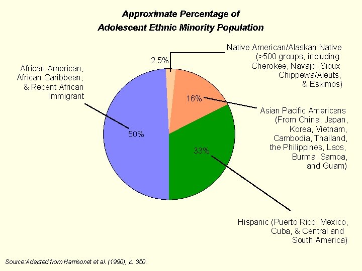 Approximate Percentage of Adolescent Ethnic Minority Population Native American/Alaskan Native (>500 groups, including Cherokee,