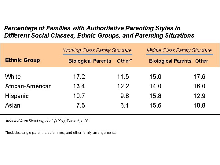 Percentage of Families with Authoritative Parenting Styles in Different Social Classes, Ethnic Groups, and