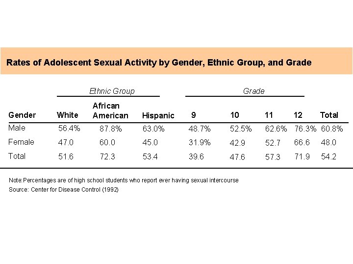 Rates of Adolescent Sexual Activity by Gender, Ethnic Group, and Grade Ethnic Group Grade