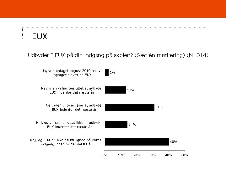 EUX Udbyder I EUX på din indgang på skolen? (Sæt én markering) (N=314) 