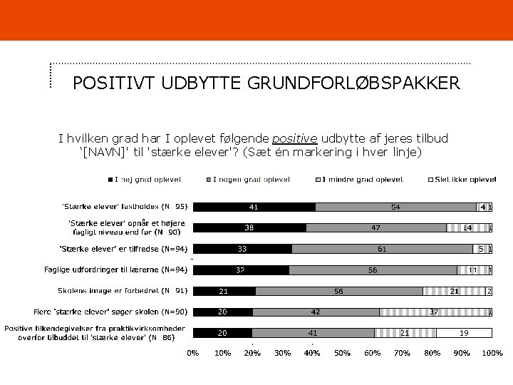 POSITIVT UDBYTTE GRUNDFORLØBSPAKKER I hvilken grad har I oplevet følgende positive udbytte af jeres