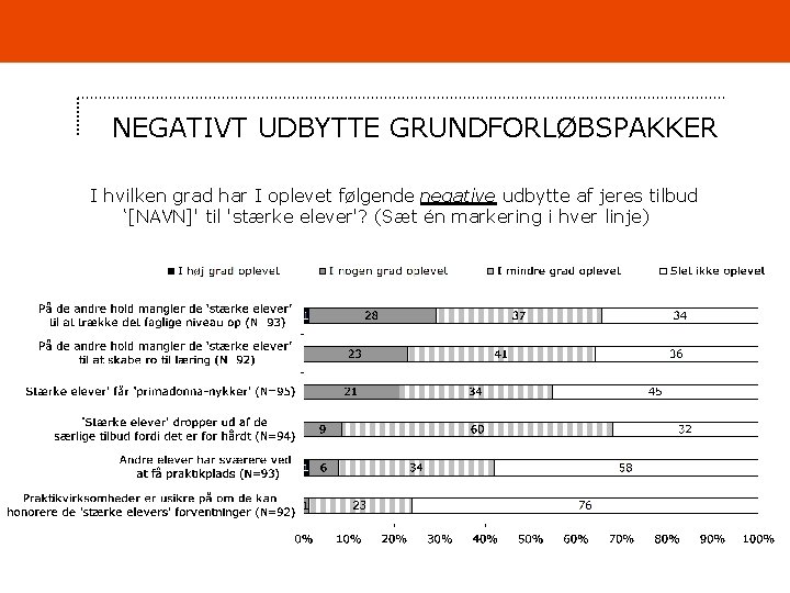 NEGATIVT UDBYTTE GRUNDFORLØBSPAKKER I hvilken grad har I oplevet følgende negative udbytte af jeres