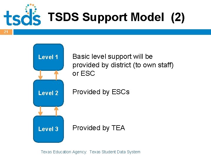 TSDS Support Model (2) 21 Level 1 Basic level support will be provided by