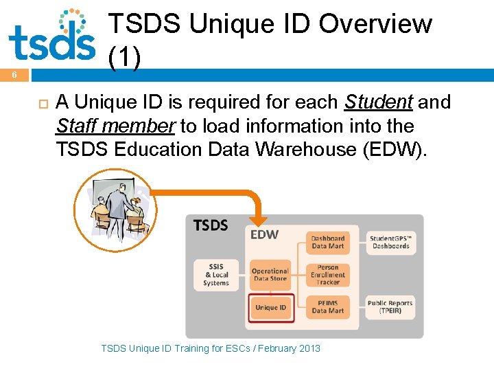 TSDS Unique ID Overview (1) 6 A Unique ID is required for each Student