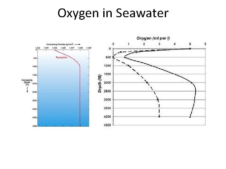 Oxygen in Seawater 