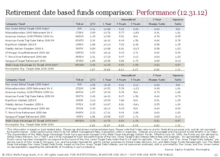 Retirement date based funds comparison: Performance (12. 31. 12) Annualized Category/Fund 3 Year Expense