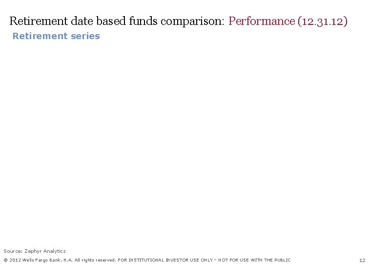 Retirement date based funds comparison: Performance (12. 31. 12) Retirement series Source: Zephyr Analytics