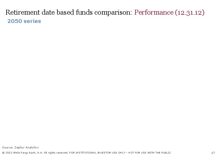 Retirement date based funds comparison: Performance (12. 31. 12) 2050 series Source: Zephyr Analytics