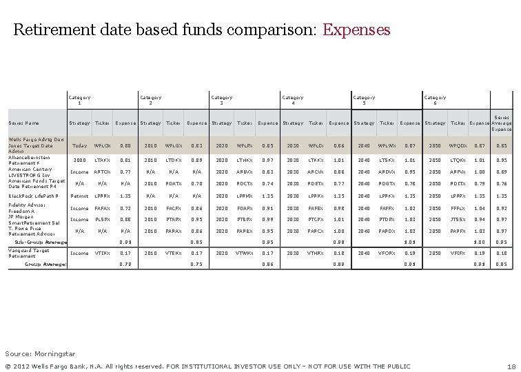 Retirement date based funds comparison: Expenses Category 1 Series Name Wells Fargo Advtg Dow