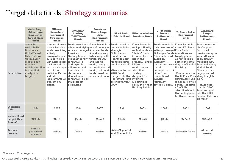 Target date funds: Strategy summaries Wells Fargo Advantage Dow Jones Target Date Funds Description