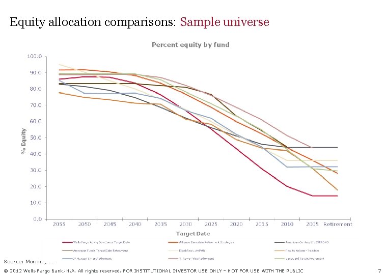 Equity allocation comparisons: Sample universe Source: Morningstar Page 7 Wells Fargo Bank, N. A.