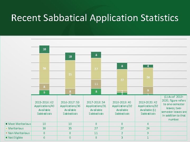 Recent Sabbatical Application Statistics 10 10 38 8 27 8 35 27 Most Meritorious