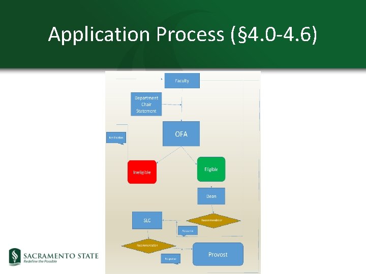 Application Process (§ 4. 0 -4. 6) 