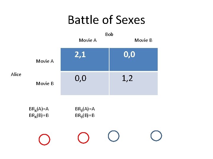 Battle of Sexes Movie A Alice Movie B BRA(A)=A BRA(B)=B Bob Movie B 2,