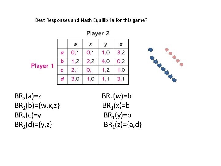 Best Responses and Nash Equilibria for this game? BR 2(a)=z BR 2(b)={w, x, z}