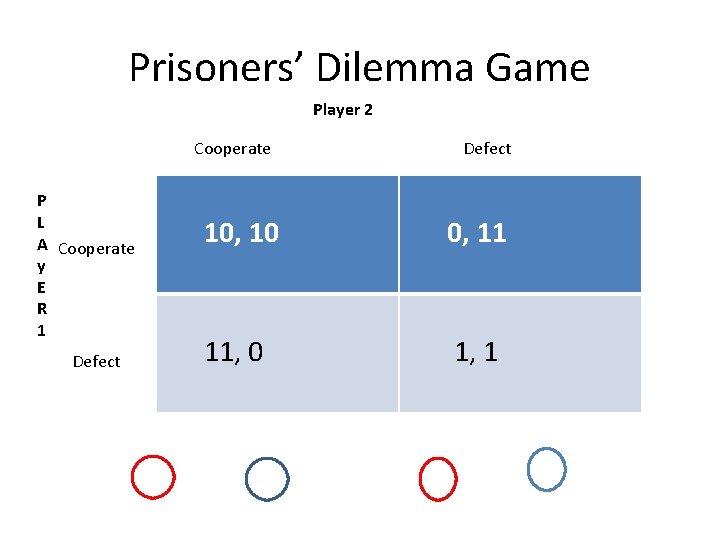Prisoners’ Dilemma Game Player 2 Cooperate P L A Cooperate y E R 1