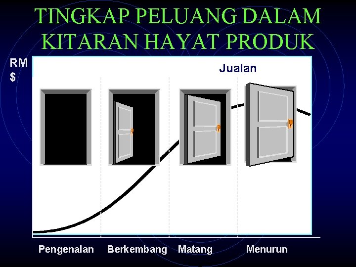 TINGKAP PELUANG DALAM KITARAN HAYAT PRODUK RM $ Jualan Pengenalan Berkembang Matang Menurun 