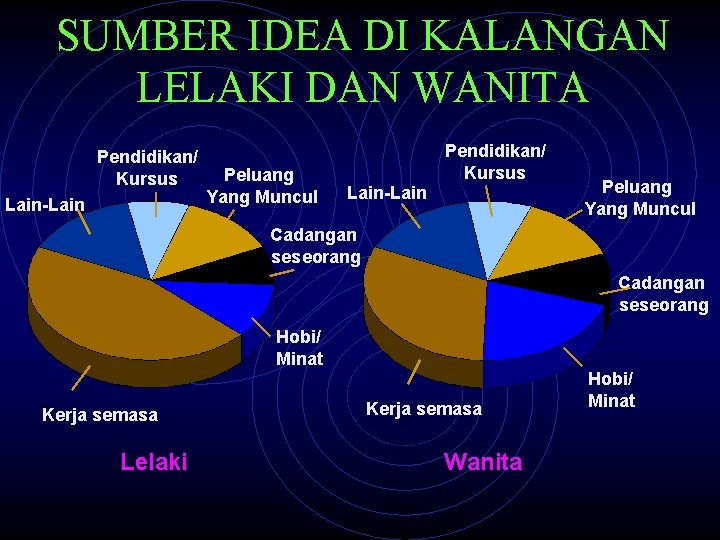 SUMBER IDEA DI KALANGAN LELAKI DAN WANITA Pendidikan/ Kursus Lain-Lain Peluang Yang Muncul Cadangan