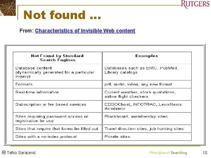 Not found … From: Characteristics of Invisible Web content Tefko Saracevic Principles of Searching