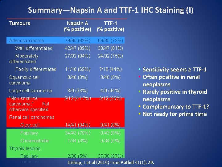 Summary—Napsin A and TTF-1 IHC Staining (I) Tumours Napsin A (% positive) TTF-1 (%