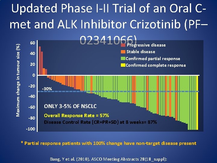 Maximum change in tumour size (%) Updated Phase I-II Trial of an Oral Cmet