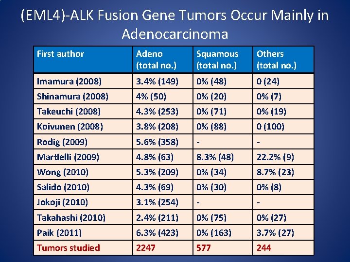 (EML 4)-ALK Fusion Gene Tumors Occur Mainly in Adenocarcinoma First author Adeno (total no.