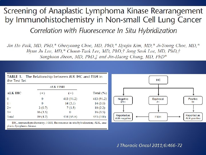 J Thoracic Oncol 2011; 6: 466 -72 
