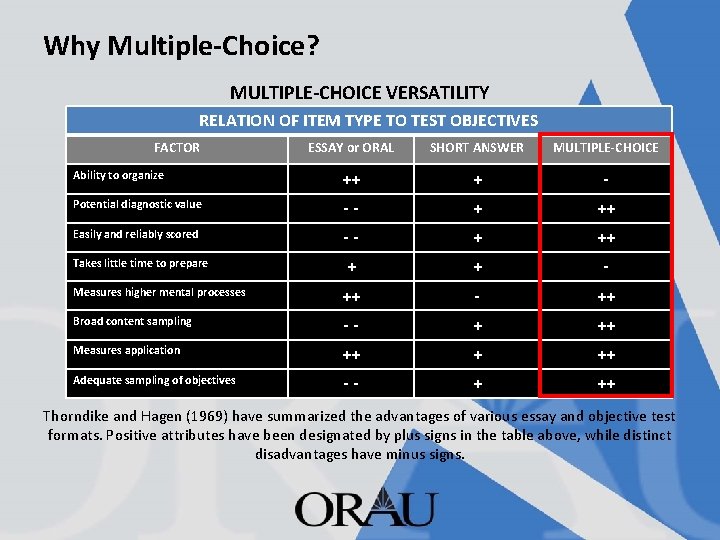 Why Multiple-Choice? MULTIPLE-CHOICE VERSATILITY RELATION OF ITEM TYPE TO TEST OBJECTIVES FACTOR ESSAY or