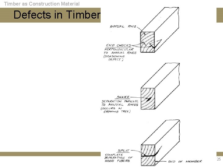 Timber as Construction Material Defects in Timber 25 