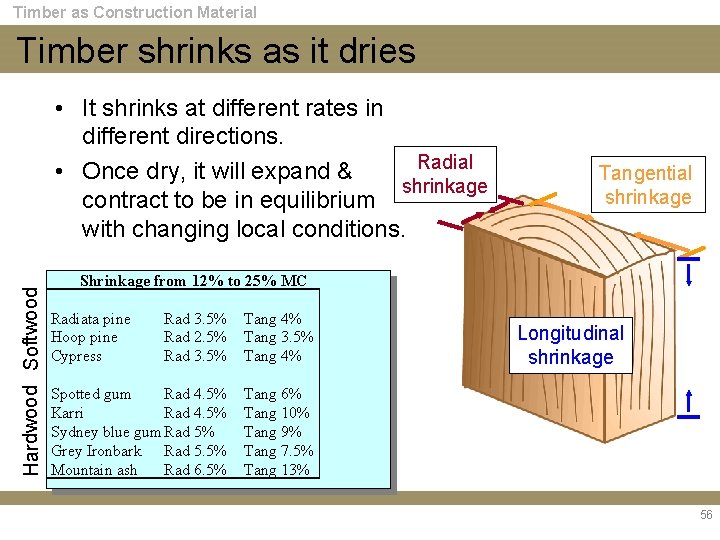 Timber as Construction Material Timber shrinks as it dries Hardwood Softwood • It shrinks
