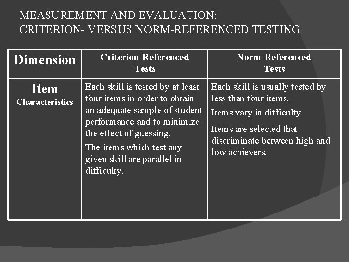 MEASUREMENT AND EVALUATION: CRITERION- VERSUS NORM-REFERENCED TESTING Dimension Criterion-Referenced Tests Item Each skill is