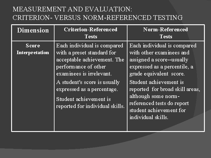 MEASUREMENT AND EVALUATION: CRITERION- VERSUS NORM-REFERENCED TESTING Dimension Criterion-Referenced Tests Score Each individual is