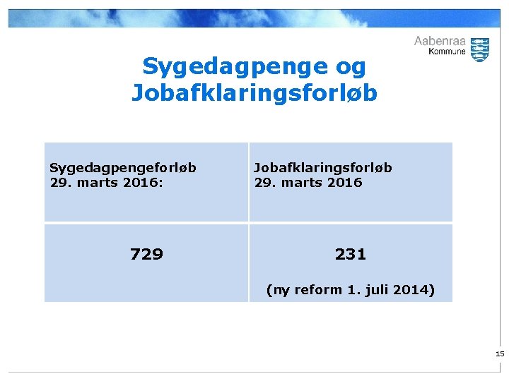 Sygedagpenge og Jobafklaringsforløb Sygedagpengeforløb 29. marts 2016: 729 Jobafklaringsforløb 29. marts 2016 231 (ny