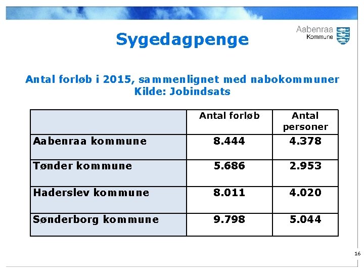 Sygedagpenge Antal forløb i 2015, sammenlignet med nabokommuner Kilde: Jobindsats Antal forløb Antal personer