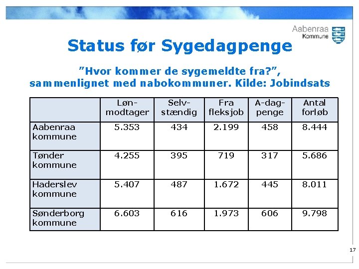 Status før Sygedagpenge ”Hvor kommer de sygemeldte fra? ”, sammenlignet med nabokommuner. Kilde: Jobindsats