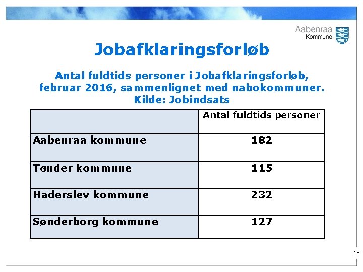 Jobafklaringsforløb Antal fuldtids personer i Jobafklaringsforløb, februar 2016, sammenlignet med nabokommuner. Kilde: Jobindsats Antal