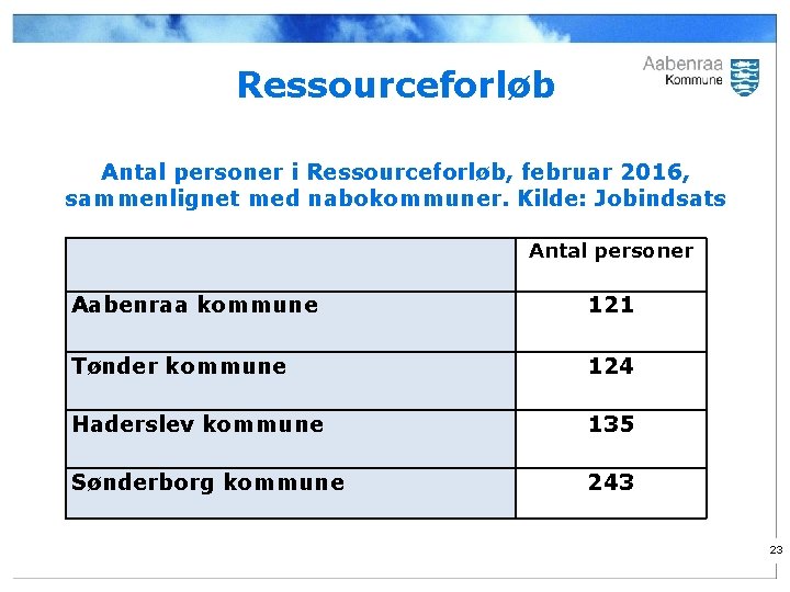 Ressourceforløb Antal personer i Ressourceforløb, februar 2016, sammenlignet med nabokommuner. Kilde: Jobindsats Antal personer