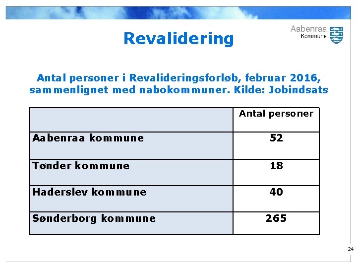 Revalidering Antal personer i Revalideringsforløb, februar 2016, sammenlignet med nabokommuner. Kilde: Jobindsats Antal personer